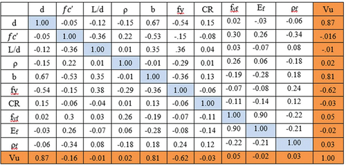 Figure 3. Correlation plot of the dataset between each input variable and the PS capacity.