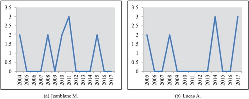 Figure 5. Collaboration history of two authors.