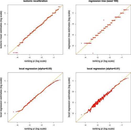 Figure 5. (top-left) Isotonic recalibration, (top-right) regression tree recalibration with 17 leaves, (bottom) local regression recalibration with nearest neighbor fractions α=5%,1% (lhs and rhs); these graphs show how the different recalibration methods change the first FFNN predictions.