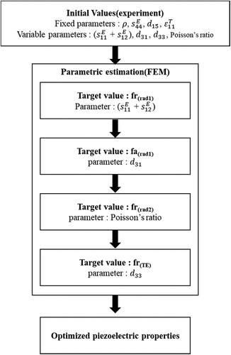 Figure 3. Flowchart for the property analysis of KICET-PZT8 using parametric estimation method.