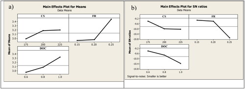 Figure 7. Effect of CP on SR: (a) mean effect plot and (b) S/N ratio plot.