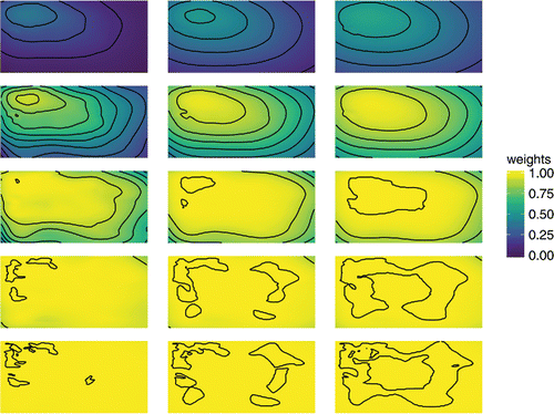 Figure 2. Interpolated surfaces of weights for the PCP for 15 combinations of variance ratio δ0 and effective range d0. Rows correspond to five values of δ0 = 0.01, 0.1, 1, 10, 100, increasing top to bottom. Columns correspond to three values of d0=2/3,22/3,2, increasing left to right. The plot shows that the optimal parameterization gives greater weight to the CP where sampling locations are more densely clustered.