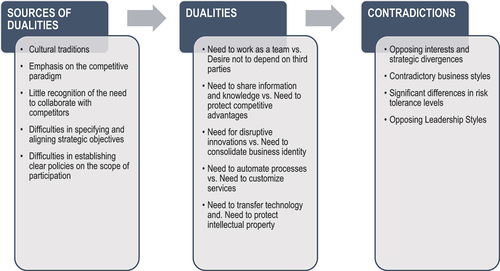 Figure 2. Dualities and contradictions that drive Coopetitive tensions.