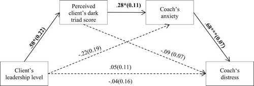 Figure 1. Process mediation analysis: How dark triad leaders influence the coach and coaching.Note. Standard regression coefficients with the standard errors in the brackets are depicted with significant pathways being highlighted by thick arrow lines and the significance level (***p < .001; **p < .01; *p < .05). Non-significant pathways and independent variables are shown with dotted (arrow) lines. Direct effect: t(63) = 0.47, p = .642; total effect: t(63) = −0.24, p = .808; effect of leadership level on the perceived client’s dark triad score: t(63) = 2.62, p = .011.