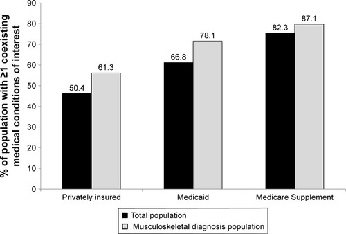 Figure 1 Percentage of total population and MSD population in each database with one or more coexisting medical conditions of interest.