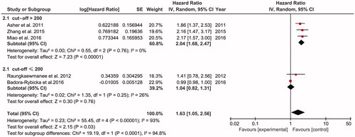 Figure 2. Forest plots of studies evaluating hazard ratio with 95% confidence interval (CI) of platelet-to-lymphocyte ratios for overall survival.