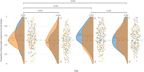 Figure 2. Raincloud plot showing the proportion of favourable responses to the mid-shape on the (4, 1) (N = 167), (−4, −1) (N = 162), (4, −4) (N = 197), and (1, −4) (N = 191) tasks, for the initial (blue) and replication (orange) samples. The dashed grey line represents a bias measure of 0.5, and the dashed coloured lines in each data set correspond to the mean line for that set. Significance levels for the bias measures are shown for each sample (* p < 0.05, ***p < 0.001 for test against 0.5; ns = not significant). Effect sizes are shown for the pooled sample for each task, and for the pooled differences in the bias measure between tasks.