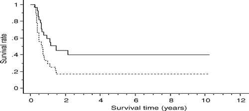 Figure 1.  Survival curves of 27 patients with cervical esophageal cancer. Overall survival curve (solid line), disease-free survival curve (dotted line).