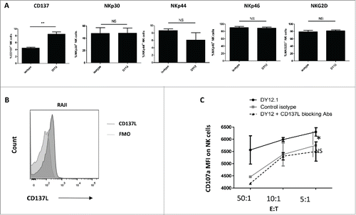 Figure 5. CD245-enhanced NK cell degranulation in the presence of 4-1BBL/CD137L-expressing target cells is 4-1BB/CD137-dependent. (A) The expression of the activating NK cell receptors NKp30, NKp44, NKp46 and NKG2D and of CD137 was monitored by flow cytometry on human NK cells triggered with an isotype control or DY12 mAb. FMO was used to determine positivity thresholds. The NK cells from five healthy donors were tested. Shown are the mean percentages ± SD of positive cells for each marker. Statistics were calculated with the Mann–Whitney U-test, **p < 0.01. (B) Raji cells were assessed for CD137L expression by flow cytometry. Unstained control was used to determine the positivity threshold. (C) PB-NK lymphocytes from healthy donors (n = 2) were incubated with DY12 or control IgG mAb (10 μg/mL), followed by cross-linking with rabbit anti-mouse IgG antibodies. The target cells were then added with or without anti-CD137L antibodies (10 μg/mL). CD107a expression was measured on CD3−CD56+ NK cells by flow cytometry. Results shown are mean percentages ± SD of CD107a MFI. Statistics were calculated using the ANOVA test, *p < 0.05.