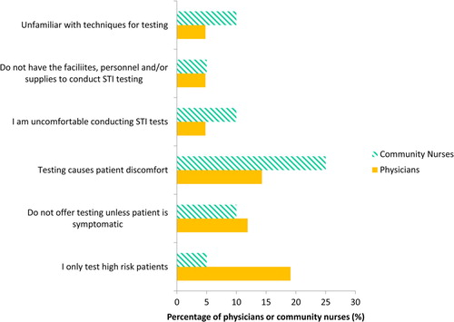 Fig. 3 Percentage of physicians (n=42, 2009 data) and community nurses (n=20, 2010 data) in Yukon, Canada reporting barriers to offering chlamydia screening to their patients.