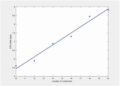 Figure 7. The CPU time versus the number of customers.