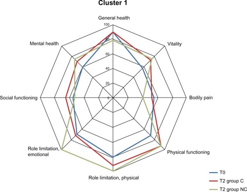 Figure 4 SF-36 time course in cluster 1: T0 (whole group), T2 (group c), T2 (group NC).