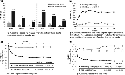 Figure 2. ACR response rates, improvements in DAS28(ESR) and HAQ-DI scores up to Week 24: a) ACR20, ACR50 and ACR70 response rates at Weeks 12 and 24 (FAS population; NRI), b) ACR20 response rate by time (FAS population; NRI), c) Improvements in DAS28(ESR) up to Week 24 (FAS population; LOCF), d) Improvements in HAQ-DI up to Week 24 (FAS population; LOCF).