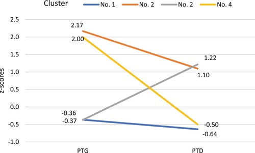 Figure 2. Profiles of PTG and PTD in extracted clusters.Note: The figure presents the standardized values of PTG and PTD in the extracted clusters.