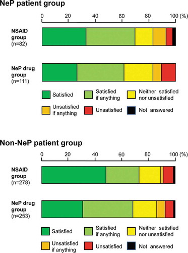 Figure 3. Patient satisfaction with analgesics in the NeP and non-NeP patient groups.