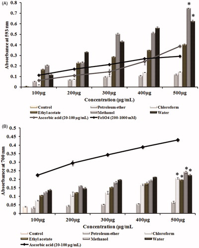 Figure 2. (A) Total antioxidative power of different solvent extracts of G. tiliaefolia (100–500 μg/mL) in comparison with standard ascorbic acid (20–100 μg/mL). (B) Reducing power of different solvent extracts of G. tiliaefolia (100–500 μg/mL) and standard ascorbic acid (20–100 μg/mL). *Significant level at p < 0.05 (control versus treated).
