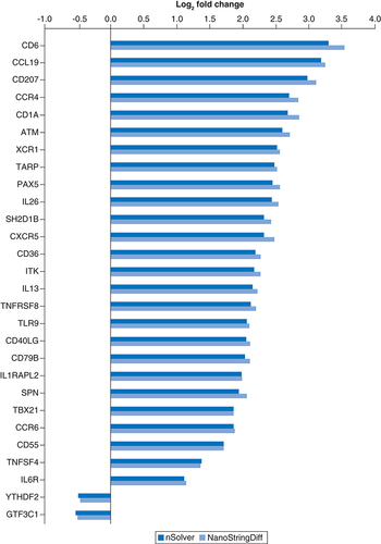 Figure 4. Summary of genes identified as differentially expressed by the nSolver and NanoStringDiff tools.All genes passing the FDR cutoff p < 0.05 for both tools are plotted. See Supplementary Tables for full lists of genes identified by each individual tool.FDR: False discovery rate.