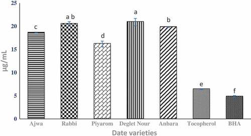 Figure 3. DPPH radical scavenging activity of different date varieties