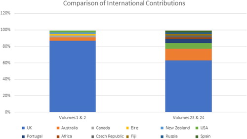 Figure 1. Comparison of international contributions.