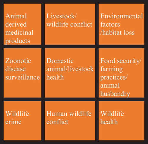 Figure 1. Role of animal health.
