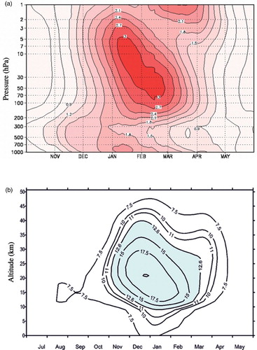 Fig. 8 NAM diagnosis for the ERA-Interim reanalysis dataset from 1979 to 2011. (a) Mean seasonal cycle of NAM variance (low-pass filtered; interannual variance). (b) Predictive skill as a percentage variance based on daily NAM values. The monthly mean AO was predicted with a lead time of 10 days, and a Gaussian weighting with an FWHM of 60 days was applied. The shaded area indicates a significant difference from zero at the 95% confidence level.