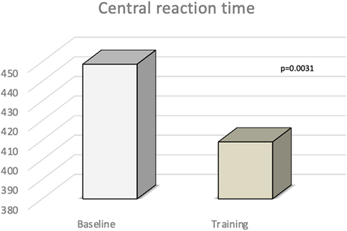 Figure 1 Central reaction time after the training.