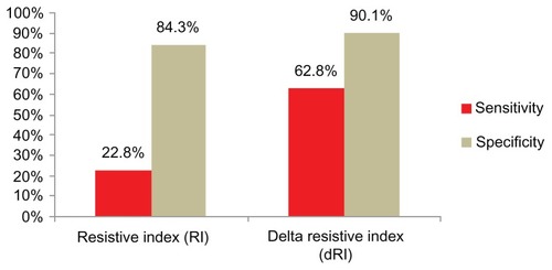Figure 1 Sensitivity and specificity of resistive index (RI) and delta RI in partial urinary obstruction.