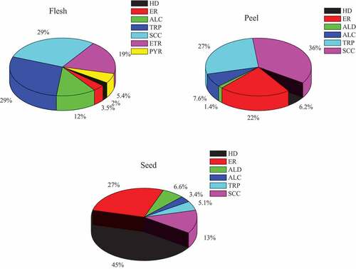 Figure 2. Relative composition (%) of the chemical classes of volatiles in three parts of pumpkin (Cucurbita maxima). HD: hydrocarbon; ER: ester; ALD: aldehydes; ALC: alcohol; TRP: terpinene; SCC: sulfur containing compounds; ETR: ether; PYR: pyridine.