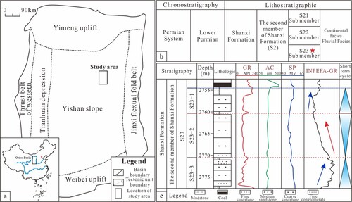 Figure 1. (a) Location of the Ordos Basin and locations of structures in the study area. (b) Stratigraphic division of study area. (c) Cycle division of well S8.