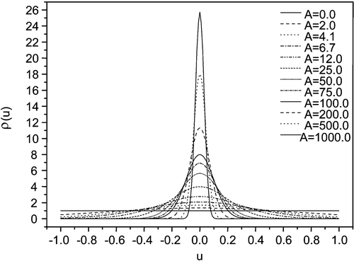 Figure 2 The distribution functionρ(u) = 4πf(u), u = cosθ of the azo dye molecules for various values of the parameter A (2), proportional to the intensity of the activated light Citation18.