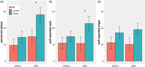 Figure 3. The SECPT procedure increased self-perceived stress (A) and self-reported pain (B) but had no effect on self-reported anger (C). Error bars represent standard error of means.
