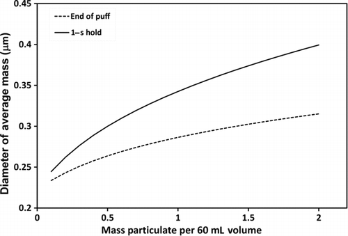 FIG. 7 Simulation results for diameter of average mass versus smoke mass concentration for the end of 2-s puff time point and end of 1-s mouth hold time after puff.