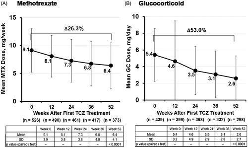 Figure 4. Change in concomitant (A) MTX and (B) GC (oral) dose during TCZ treatment. GC, glucocorticoid; MTX, methotrexate; TCZ, tocilizumab.