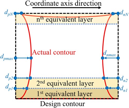 Figure 6. Schematic diagram of deformation.