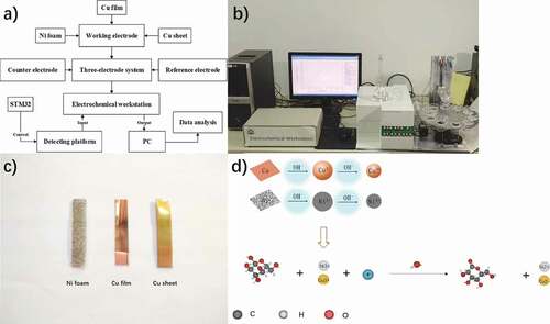 Figure 1. System workflow diagram: (a) flow chart of detection system; (b) physical picture of detection platform; (c) Ni foam, Cu film and Cu sheet; (d) schematic diagram of experimental mechanism