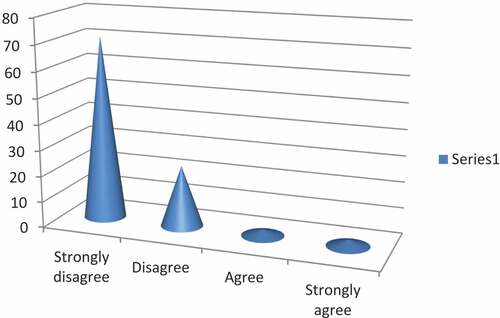 Figure 8. The manufacturing industry provide loan for local community.