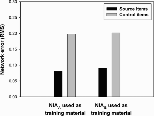 Figure 5. Network performance (RMS error) on source and control items after training on an NIA base (NIAA or NIAB, according to a source list counterbalancing). A lower RMS error signs a better performance.