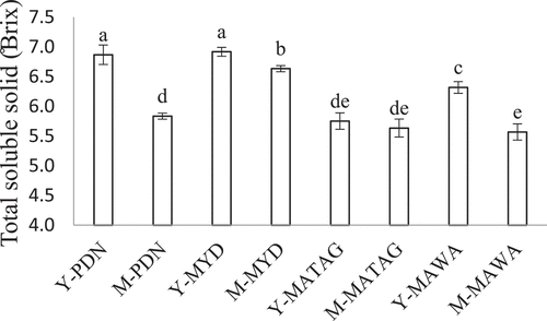 Figure 1. Total soluble solid in coconut water samples from coconuts of different varieties and maturities. The data was expressed as mean ± SD (n = 6). Values that do not share the same superscript represent significant difference (p < 0.05).
