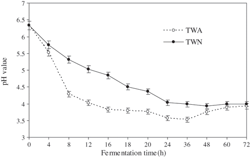 Figure 3 Changes of pH value during tofu whey fermentation. TWA: Tofu whey added already fermented acidic whey; TWN: Tofu whey not added already fermented acidic whey. Values represent the means + standard deviation (SD) of n = 3 duplicate assays.