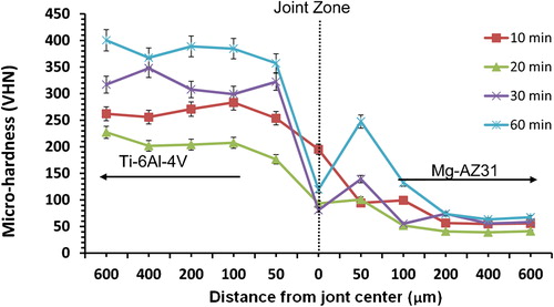 7. Microhardness profile across joint with Mg–AZ31/Cu–Ni/Ti–6Al–4V configuration made at 515°C, 0·35 MPa for different bonding times