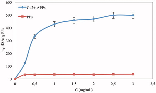 Figure 3. Effect of concentration of HSA on adsorption; pH: 8.0; embedded Cu2+-APPs: 15 mg; flow rate: 1 ml/min; T: 25 °C.