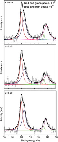 Figure 5. Typical XPS spectra (open circles) and fitted curves of (Ba0.5Sr0.5)(Al0.2-xMgxFe0.8)O3-ξ (x = 0.10, 0.15, 0.20) compounds showing individual contributions of Fe3+ and Fe4+ species