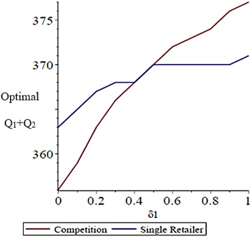 Figure 4. Effect of δ1 on the total optimal inventory level (Q1 + Q2).