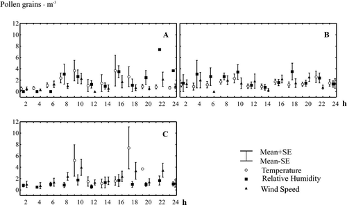Myrtaceae mean hourly pollen concentration values of temperature (T), relative humidity (RH) and wind speed (WS) during 1995: (A) low (T≤14°C, RH≤48%, WS≤2m·s {\rm ^{ - 1}} ); (B) medium (14<T≤25°C, 48<RH≤74%, 2<WS≤3 m·s {\rm ^{ - 1}} ); (C) high (T>25°C, RH>74% WS>3 m·s {\rm ^{ - 1}} ). SE: Standard error of mean.
