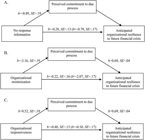 Figure 6. Unstandardized coefficients for the indirect relationship between sexual harassment and anticipated organizational resilience through perceived commitment to due process in Study 4. Note: The effect of condition on outcomes without the inclusion of the mediator is in parentheses.