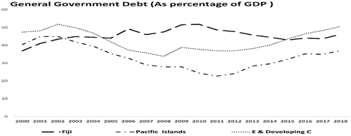 Figure A2. General government debt (As percentage of GDP)