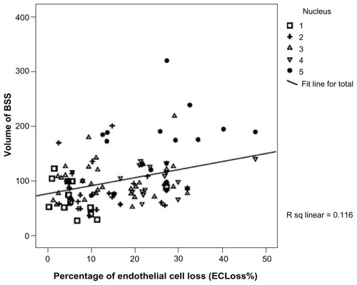 Figure 3 Chart showing the correlation between the percentage of endothelial cell loss (ECLoss%) and volume of BSS used during surgery.