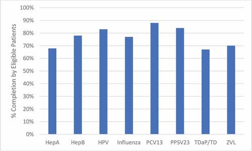 Figure 1. Percentage of eligible patients that received each vaccine. All patients (n = 502) were eligible for vaccination with Hepatitis B (HepB), Influenza, Pneumococcal Conjugate (PCV13), and Tetanus, Diptheria, with/without acellular pertussis (TDaP/TD) vaccines. The number of eligible patients for other vaccines is as follows: Hepatitis A (HepA): 271; Human Papillomavirus (HPV): 48; Pneumococcal Polysaccharide (PPSV23): 452; Zoster Vaccine Live (ZVL): 70