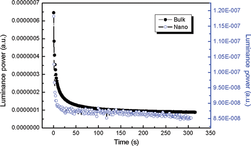 Figure 6. Luminance power vs. time (s).