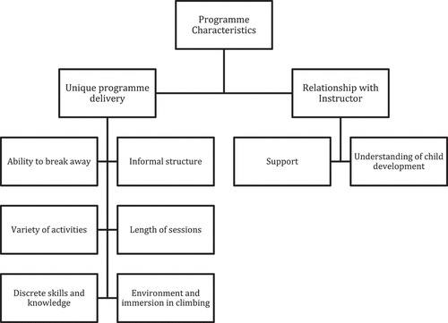 Figure 3. Parental perceptions of the unique elements of the Rock Tots/Kids classes.